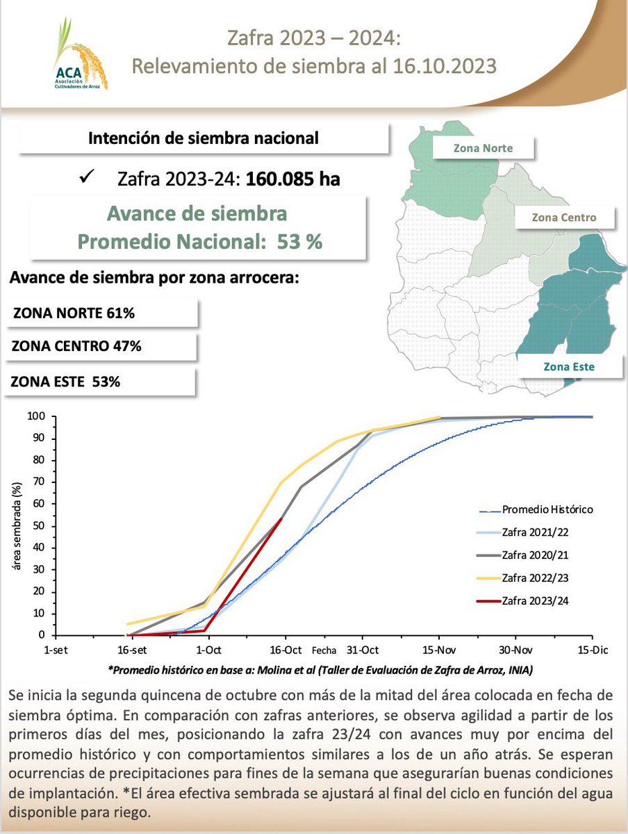 ⚪️ ᴢᴀꜰʀᴀ ᴀʀʀᴏᴢ 23/24

Relevamiento <a href="/ACAoficial/">ACA</a> •• El avance promedio país alcanza el 53% de área sembrada 🌾🌾🇺🇾

Continúan las buenas condiciones y fecha de siembra óptima para el cultivo ✅

Más información ℹ️👇🏻
