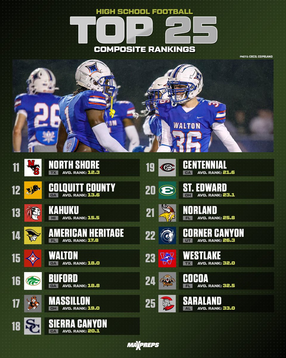 St. John Bosco takes over top spot in this week's composite Top 25. 📈

Braves move to No. 1 in three of the six national media polls after win over Mater Dei. 🏈

✍️: maxpreps.com/news/usIS561e2…