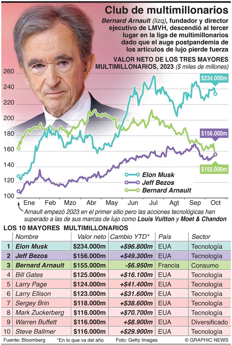 lajornadaonline's tweet photo. Bernard Arnault, fundador y director ejecutivo de #LMVH, descendió al tercer lugar en la liga de #multimillonarios dado que el auge #postpandemia de los artículos de lujo pierde fuerza.
#Infografía Graphic News https://t.co/L1hcsunX2o