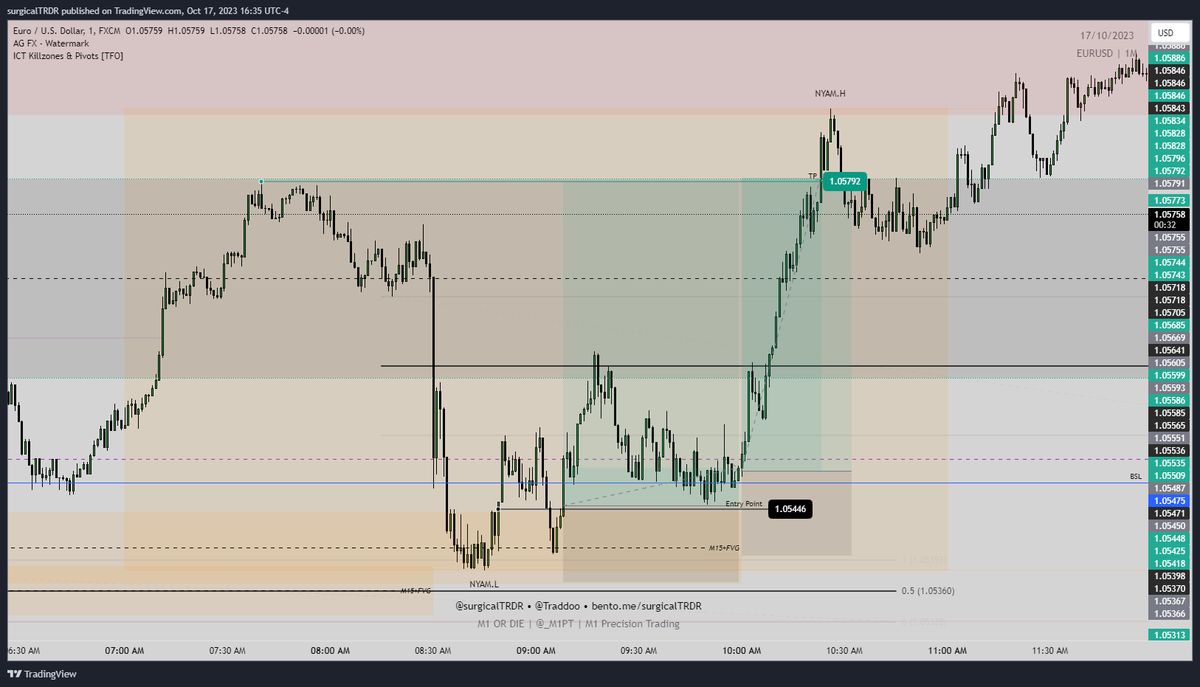 surgicalTRDR's tweet photo. #EurUsd EurUsd $EU NY AM Long | Post News

Signal called in Premium

#CultOfWinning #M1ORDIE #M1PrecisionTrading https://t.co/lahReOkvUO