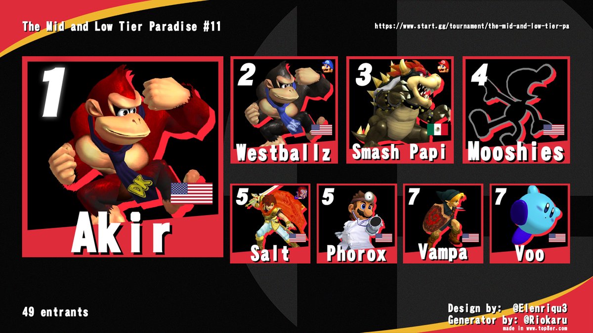 Congratulations to <a href="/akirthehacker/">Akir</a> 
For winning The Mid and Low Tier Paradise #11. Here is this weeks Top 8.
<a href="/akirthehacker/">Akir</a>
Westballz
<a href="/Smashdaddy_SSBM/">Smash Papi</a>
<a href="/Mooshies_/">Moosh</a>
<a href="/SaltSSB/">Salt</a>
Phorox
Vampa
<a href="/Voospeaks/">Voo</a>
This is the most stacked this tournament has ever been, thanks to those that entered.