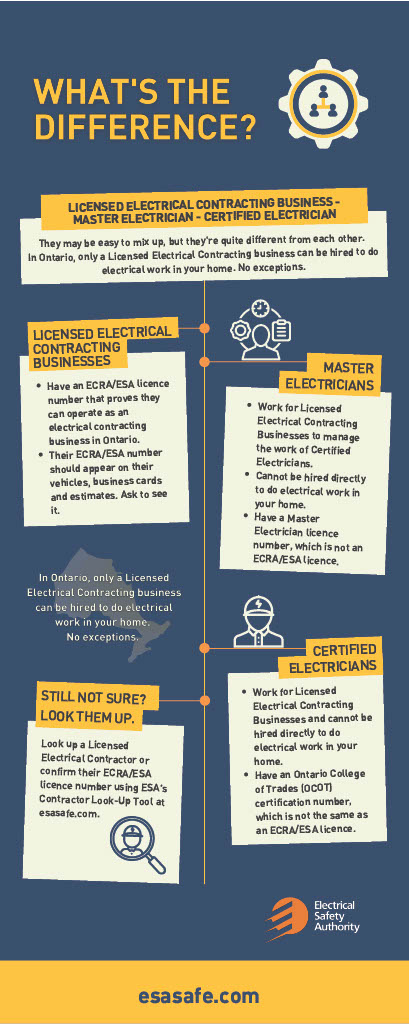 Make_It_Right's tweet photo. All electrical work should be done by a Licensed Electrical Contractor. Not a master electrician or certified electrician.

Here's the difference between them https://t.co/x1ybergd7x

@homeandsafety https://t.co/eueEzbERqs