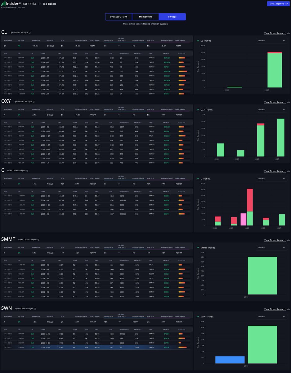 $CL, $OXY, $C, $SMMT, $SWN Algorithmically curated trade ideas for top tickers with options sweep activity daily recap courtesy the of real-time dashboard from 🔥 INSIDERFINANCE.COM 🔥