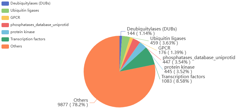 BiotechCho14599's tweet image. ChomiX has the library of protein targets captured by the thiol-specific chemical probe which covers 39962 cysteine sites from 12421 proteins.
Get detailed information regarding specific targets and sites for free: sales@chomixbiotech.com

#Pharma #targetdiscovery #undruggable