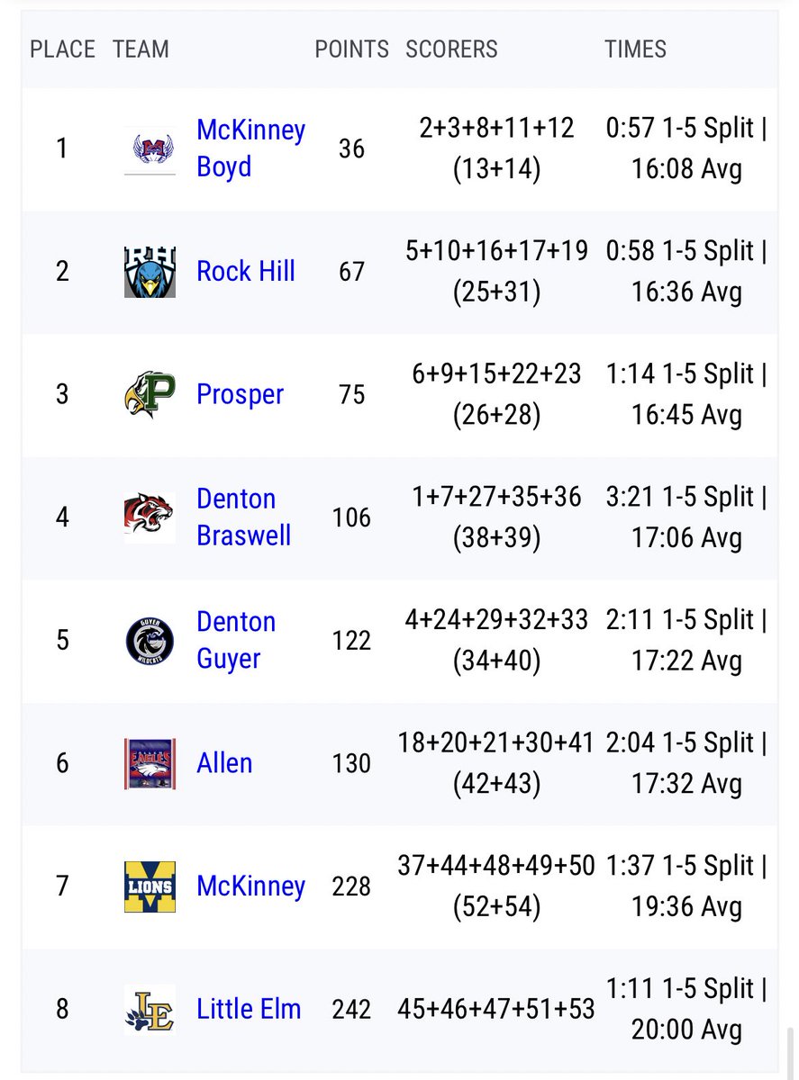 GavinBr16's tweet photo. Regional here we come. Had a great race at districts placing 14th over all and helping win a district championship. https://t.co/D5nUcnbt7B
