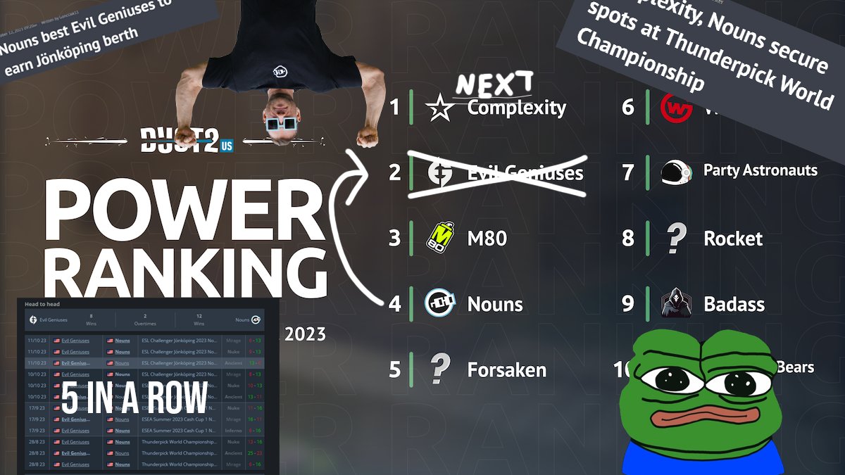 Our Counter-Strike team just 2-0'd Evil Geniuses!

For the fifth time in a row...

Hey <a href="/dust2us/">Dust2.us</a> we updated your power rankings since you seem to have trouble getting them right 🫡

#CS2  ⌐◨-◨