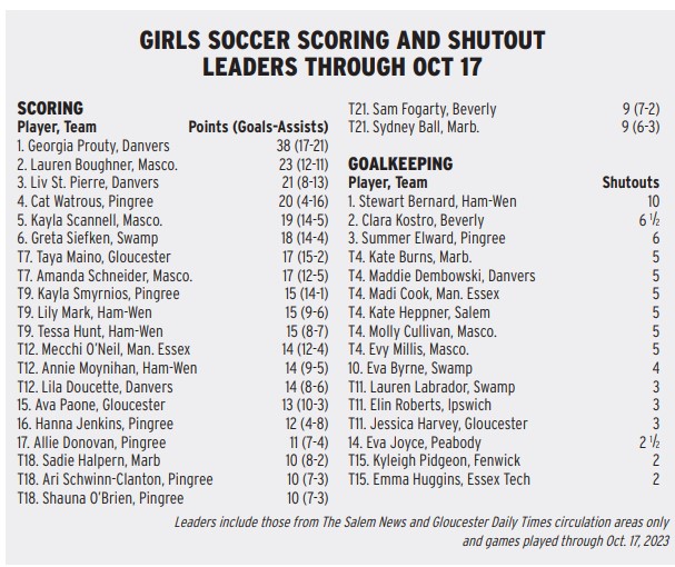 Latest area girls soccer leaders hot off the press <a href="/GirlsDanvers/">Danvers Girls Soccer</a> <a href="/MascoGsoccer/">MGS-Masconomet Girls Soccer</a> <a href="/Swamp_GSOC/">Big Blue Girls Soccer</a> <a href="/pingreesports/">Pingree School Athletics</a> <a href="/hwathleticdept/">HW Athletic Dept.</a> @MHSMagicians_AD <a href="/MEHornets/">ME Athletics</a> <a href="/FishermenGhs/">GHS Fishermen Athletics</a> <a href="/EMGSCA/">EMass HS Soccer</a>