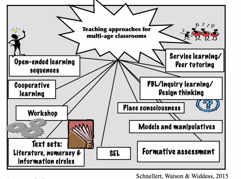 Inspired by the positives possibilities of combined classes and strengths of looping! Thank you <a href="/LeytonSchnell/">Leyton Schnellert</a> &amp; <a href="/TammyRenyard/">TRenyard</a> for hosting @joanneMCalder, <a href="/brittanihislop/">@brittanihislop</a>, Lynda Lee &amp; #bced audience with webinar from elvlc.educ.ubc.ca/2023/08/31/eng…
#k12education #sd53 #edleaders