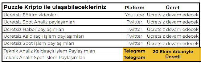puzzlekripto's tweet photo. #PuzzleHaber
1 Eylül'den 20 Ekim'e kadar ara verdiğimiz Teknik Analiz grubunu tekrar açıyoruz.💰
✅Kaldıraç ve Spot olarak 2 farklı grup açıyoruz
🗳️ Katılmak isteyenler detaylı bilgi için mesaj ile bize ulaşabilir.
#Bitcoin #Altcoin https://t.co/Khcfi0Q9DS