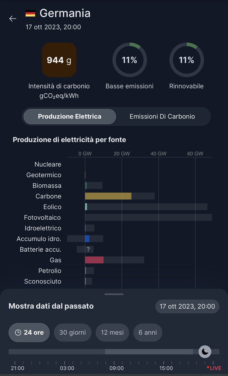 Stasera alle 20 le emissioni francesi erano di 22 grammi di CO2/kWh.
Alla stessa ora l’intensità carbonica tedesca era QUARANTATRÉ volte più alta.
QUARANTATRÉ.
La Germania alle 20 emetteva 944 grammi di CO2/kWh.
Credo sia un nuovo record.
Che schifo.