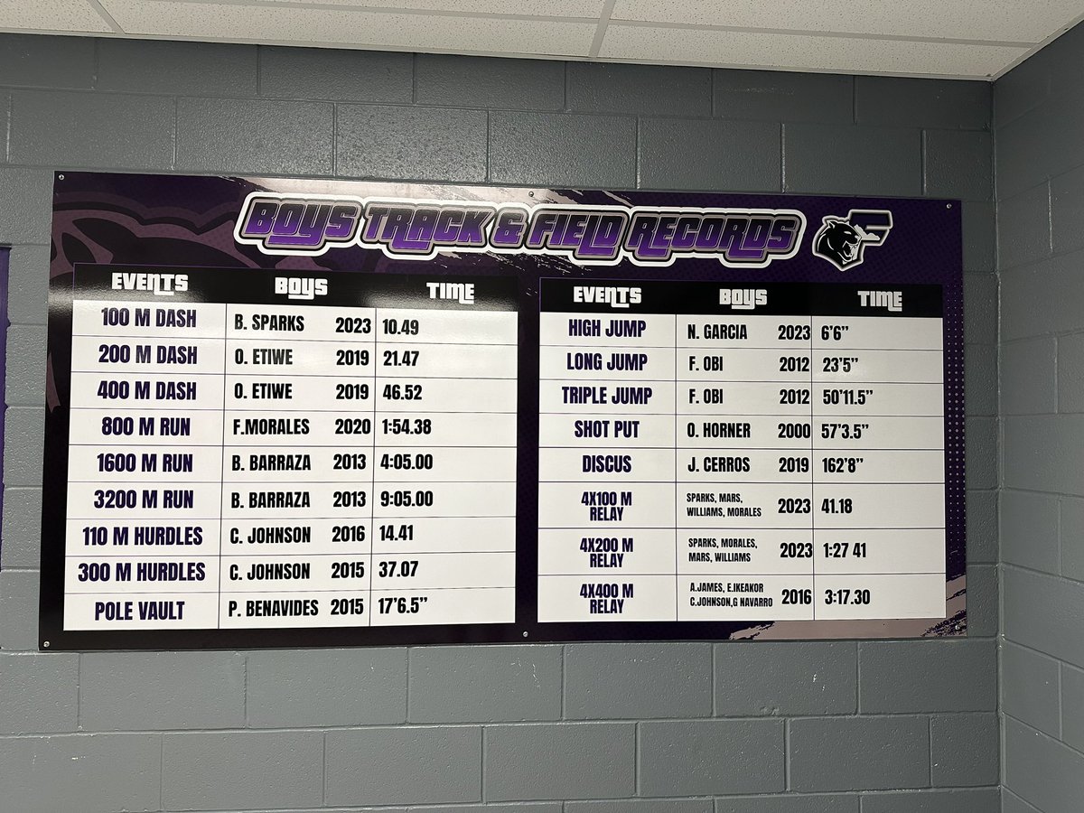 EpfranklinTf's tweet photo. Finally got our record board finished! Some of the best in El Paso History! @Beausparks5 @G_Navarro15 @OEtiwe @JordanMoralesFH @GWilliams915 @Count__trackula @JulianMars23 @nickgarci23 @EjIkeakor @Fchavezeptimes @ColinDeaverTV @EPISDathletics @TXFHSCougars @antboy4040 https://t.co/q9zXCbiVoR