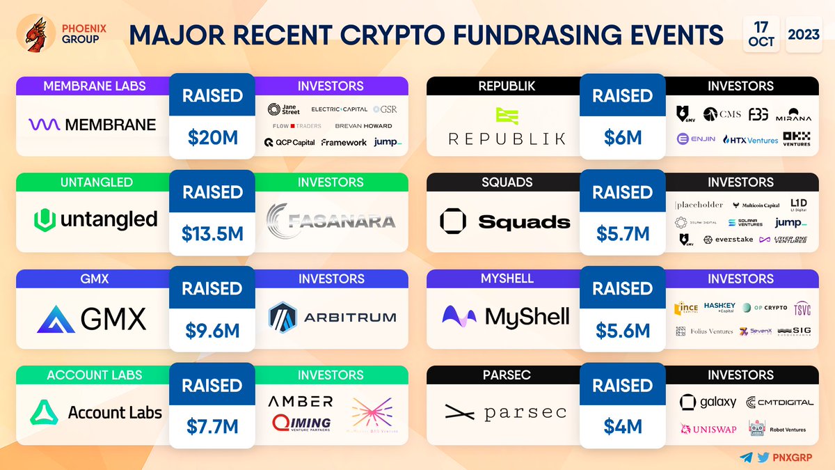 pnxgrp's tweet image. MAJOR RECENT CRYPTO FUNDRAISING EVENTS

#MembraneLabs #Untangled $GMX #GMX #AccountLabs #Republik #Squads #MyShell #Parsec