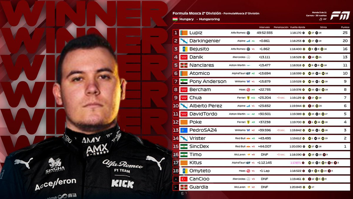 FormulaMosca's tweet photo. #FMT7 I 🔴RESULTADOS PROVISIONALES GP HUNGRÍA DIV 2🇭🇺
¿Lupiz o Verstappen? tremenda carrera de Darki, Bejusito cumple.
🥇 @LupizVI
🥈 @Darkingenier
🥉 @bejusito
🟣VR #Kitus https://t.co/i0nGt5DWtT