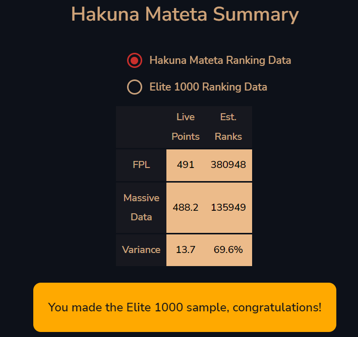 CreweAnalytics's tweet photo. @fplreview Hell yeah, made the top 1000 sample😎(though looks like I've already ruled myself out of next year's haha) https://t.co/mtnJdBnYtN