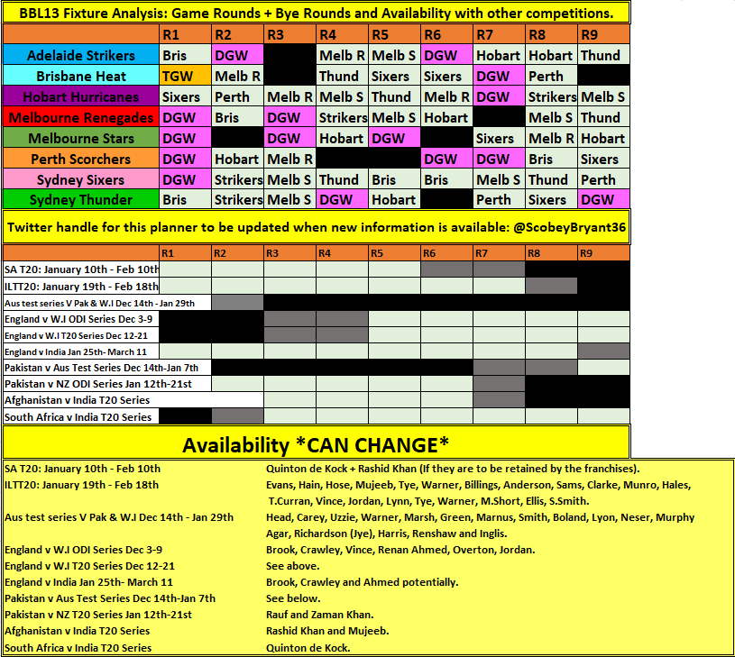 #BBL13 #SuperCoach #BBLSuperCoach #SuperCoachBBL #BigBash13 
Supercoach Planner  *UPDATED*.
Includes;  Game Rounds, Bye Rounds AND Availability. 

Thank you to <a href="/HoneyballBBL/">Honeyball BBL 🏏</a> for the availability article.
 
 Save image for better quality!
<a href="/SuperCoachBBL/">SuperCoach BBL</a> <a href="/BBL/">KFC Big Bash League</a>