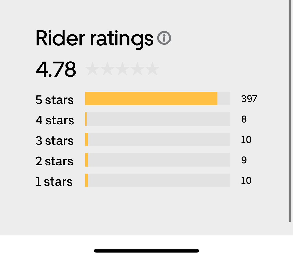 Is this a bad Uber rating?