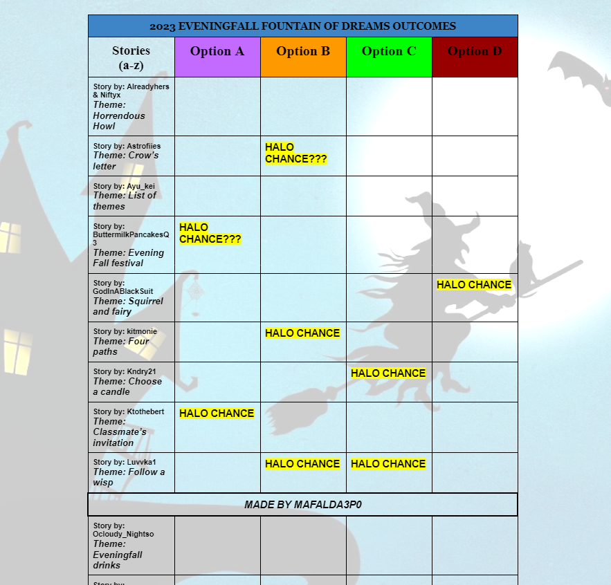 Maf on X: ⚠️FINAL UPDATE- Spring 2023 Fountain Answers!🌷🌿 Since at least  1 halo option has been found for every story, I'm goin to stop updating  this chart, thank you everyone for