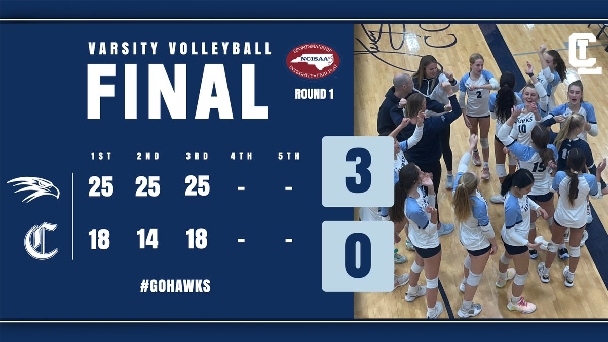 Varsity Volleyball cruises to a 3-0 victory over Charlotte Christian in the 1st Round of the <a href="/NCISAA1/">NCISAA</a> Playoffs. They will travel to #7 Rabun Gap on Thursday for the 2nd Round.

#GoHawks #TogetherWeSoar
