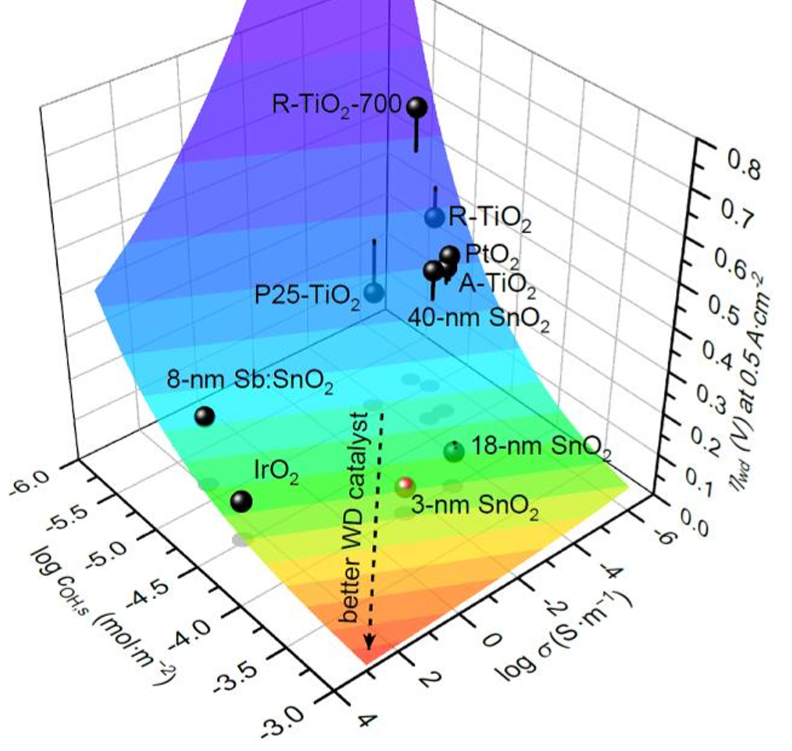 Our latest work by Sayantan Sasmal on bipolar membranes is posted now as a pre-print. The voltage performance is incredible; &lt; 100 mV driving water dissociation and H+/OH- separation/transport at 1 A cm-2. We also replaced Nafion with hydrocarbon CEMs.
doi.org/10.21203/rs.3.…