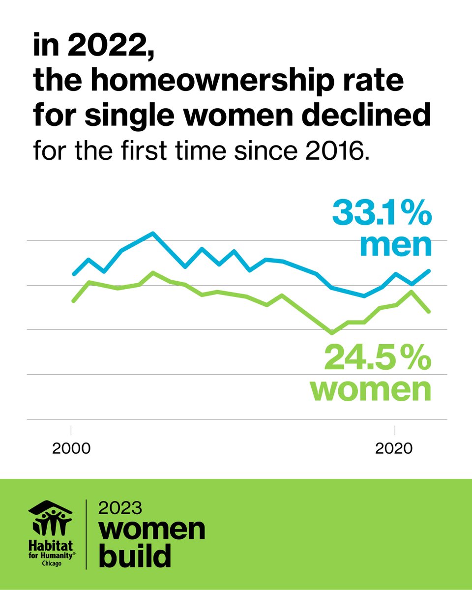 Despite the challenges, single women were steadily closing the homeownership gap in comparison to single men. 2022 was a curveball, with a 4.1% drop in single women’s homeownership rates. This is why it is important now more than ever to support homeownership for single women.