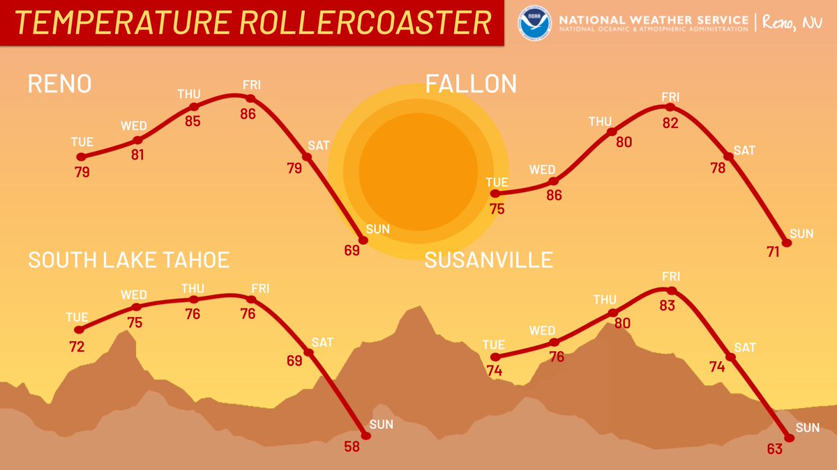 NWSReno's tweet photo. We will ride the temperature rollercoaster through the end of this week, with temperatures warming 10-15 degrees above seasonal averages by Friday. Cooler weather returns by the weekend, along with increased chances for precipitation. 

#nvwx #cawx https://t.co/wFX8RHYkn5