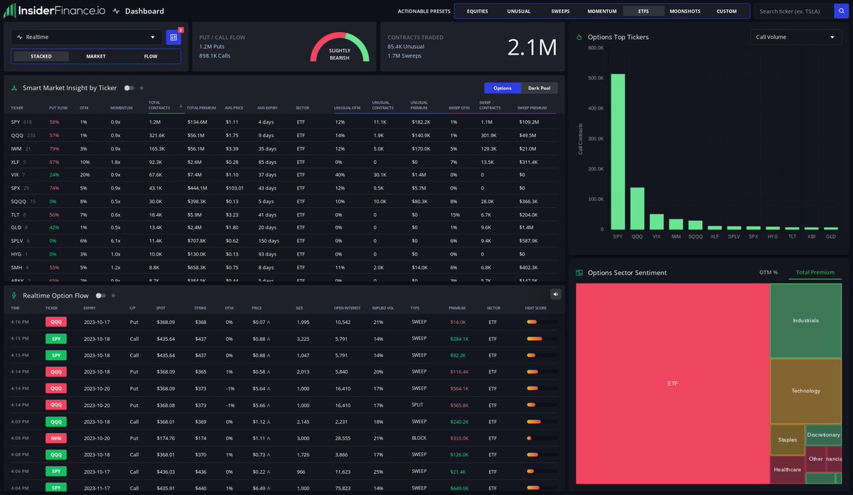 Top ETF activity from Smart Money daily recap courtesy of the real-time dashboard from 🔥 INSIDERFINANCE.COM 🔥: 1. $SPY 1.2M contracts 2. $QQQ 321.6K 3. $IWM 165.3K 4. $XLF 92.3K 5. $VIX 67.6K #OptionFlow #OptionsTrading #Trading