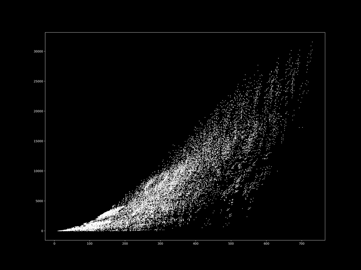 PrinceofADA1's tweet photo. How the matchability of an #unsig indicates how many blocks (2x2s) that unsig is part of?
After analyzing all possible 47 379 186 blocks in the unsig_verse we got this...β¬οΈ https://t.co/o4z2G181yS