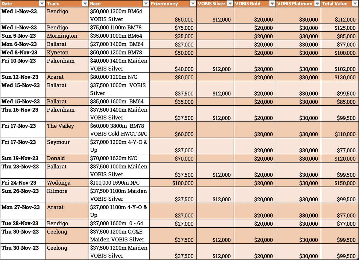 A big November ahead of VOBIS Platinum Racing with $30,000 in vouchers up for grabs on each of the below races 👇