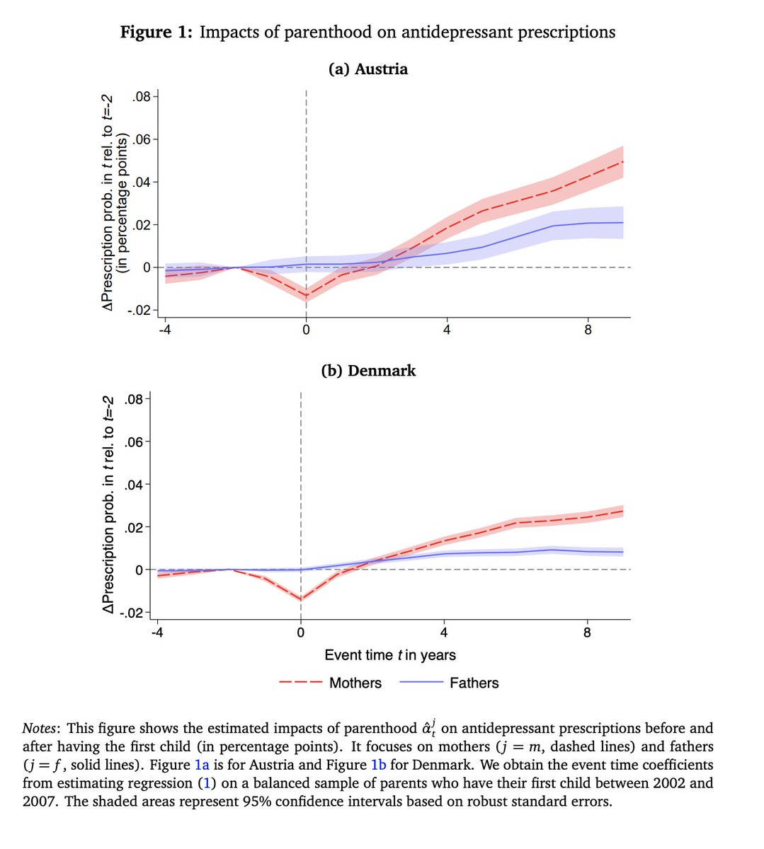 'Parenthood imposes a greater mental health burden on mothers than on fathers.' iza.org/publications/d…