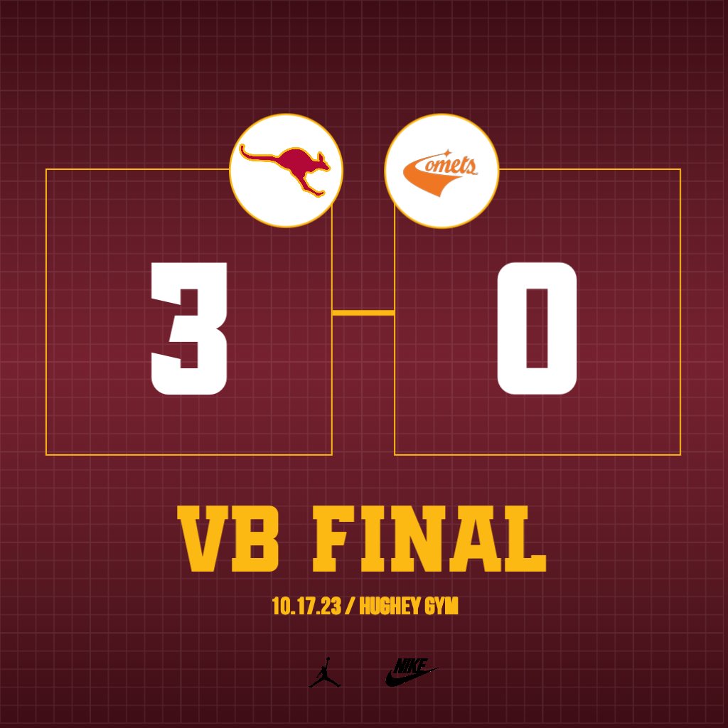 ACsports's tweet photo. Big win for Austin College volleyball, as the 'Roos defeat UTD for the first time since 2008! #RooNation #BeFierce https://t.co/iYdF3uo3xD