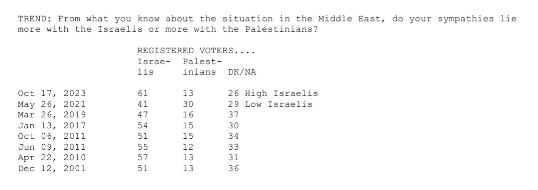 Quinnipiac: Voters were asked whether their sympathies lie more with the Israelis or more with the Palestinians.

Israelis 61% [+20]
Palestinians 13% [-17]

[Change vs 2021)

"This is an all-time high of voters saying their sympathies lie more with the Israelis since 2001"