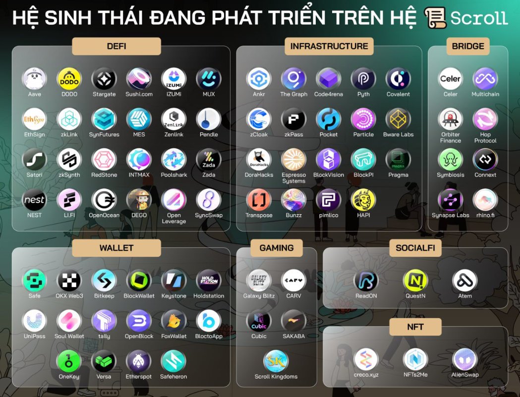 0x_Pyro's tweet photo. HƯỚNG DẪN LÀM AIRDROP  CHAIN SCROLL

1.  Tìm hiểu về hệ sinh thái của dự án L2 Scroll  ( bắt đầu chạy Mainnet cách đây vài ngày ).

  🔻 Scroll là một giải pháp mở rộng Layer 2 của Ethereum, cho phép xử lý một lượng lớn các giao dịch trên Ethereum với phí rẻ mà không cần đợi lâu để xác nhận giao dịch.  

📍 Dự án gọi vốn được tổng cộng $80M và hiện đang có mức định giá đạt $1.8B. 

❗️ TVL của Scroll mới chỉ $397K, vẫn có nhiều đất để phát triển.

 ✅ Tuy còn nhiều protocol lạ lẫm nhưng mảng DeFi lại nổi bật nhất với nhiều cái tên xịn như Pendle, Aave, Stargate hay Sushi Swap. 

  🔥 Ngoài ra, một vài dự án nổi bật thuộc các mảng khác bao gồm:
 - Ankr (Infrastructure)
 - Safe (Wallet) 
- Orbiter Finance (Bridge)
- ...  

Hình ảnh chi tiết về các dapp trên hệ sinh thái scroll

📌 Scroll còn rất nhiều tiềm năng phát triển, trong đó nhiều con hàng vẫn chưa ra mắt token, là cơ hội lớn nếu như ae đam mê cày Retro và Airdrop.

Mặc dù trên twitter dự án từng bảo rằng hiện tại sẽ không có token, tuy nhiên tương lai thì chưa biết😆

Một vài dự án thông báo ko ra token sau quay xe ra token, số ít những anh em tâm huyết làm đã ăn Airdop rất đậm 

2. Hướng dẫn làm Airdrop chain Scroll.

 B1: Thêm mạng lưới Scroll Mainnet https://t.co/uYwCpd0unv 

B2: Bridge $ETH từ Ethereum sang mạng Scroll thông qua cầu https://t.co/nxlrFFji9g hoặc https://t.co/9Tu3QxnZ0E

 B3: Hiện tại mới có AMA DEX, Ae có thể thực hiện swap, thêm thanh khoản và bridge để lấy volume trước nhé, và chờ các game mới! https://t.co/gRg5qtOwuB 

#Airdrop  #ScrollBuild  #ScrollAirdrop  #BTC #ETH