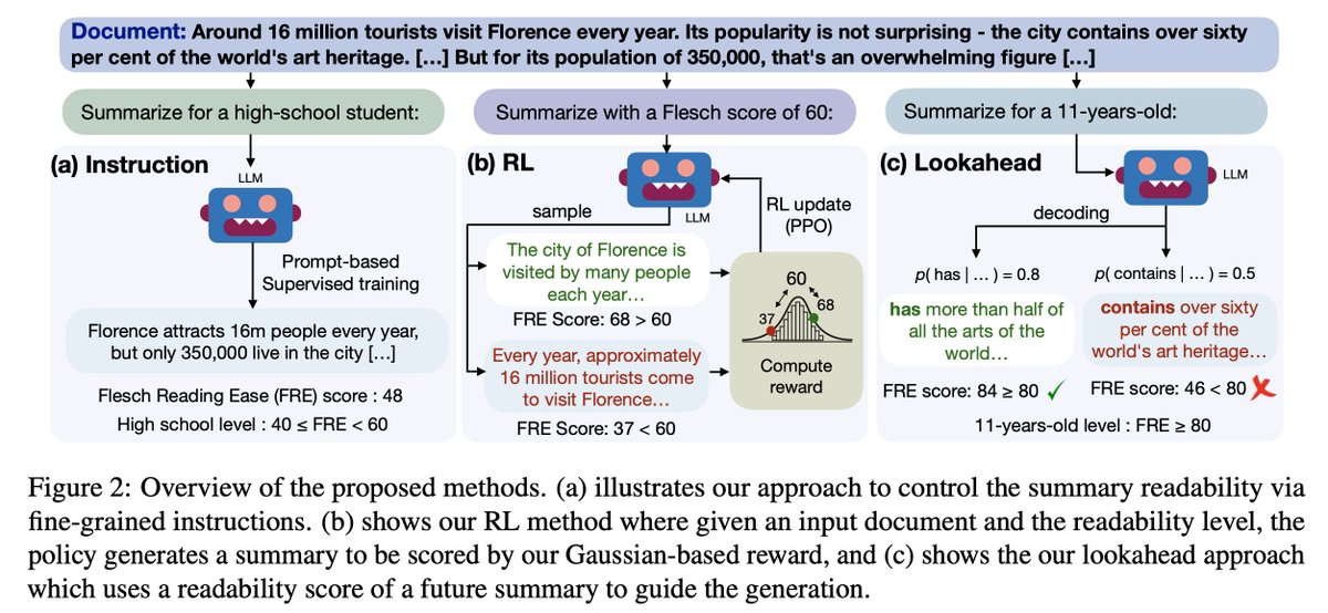 🚨How to generate summaries w/ fine-grained readability-level control? In our new #EMNLP2023 main paper, we develop 3 readability-control methods via instruction-prompting, RL, & lookahead decoding. ​​arxiv.org/abs/2310.10623 @mohitban47 @markusdr @AmazonScience @uncnlp 🧵👇