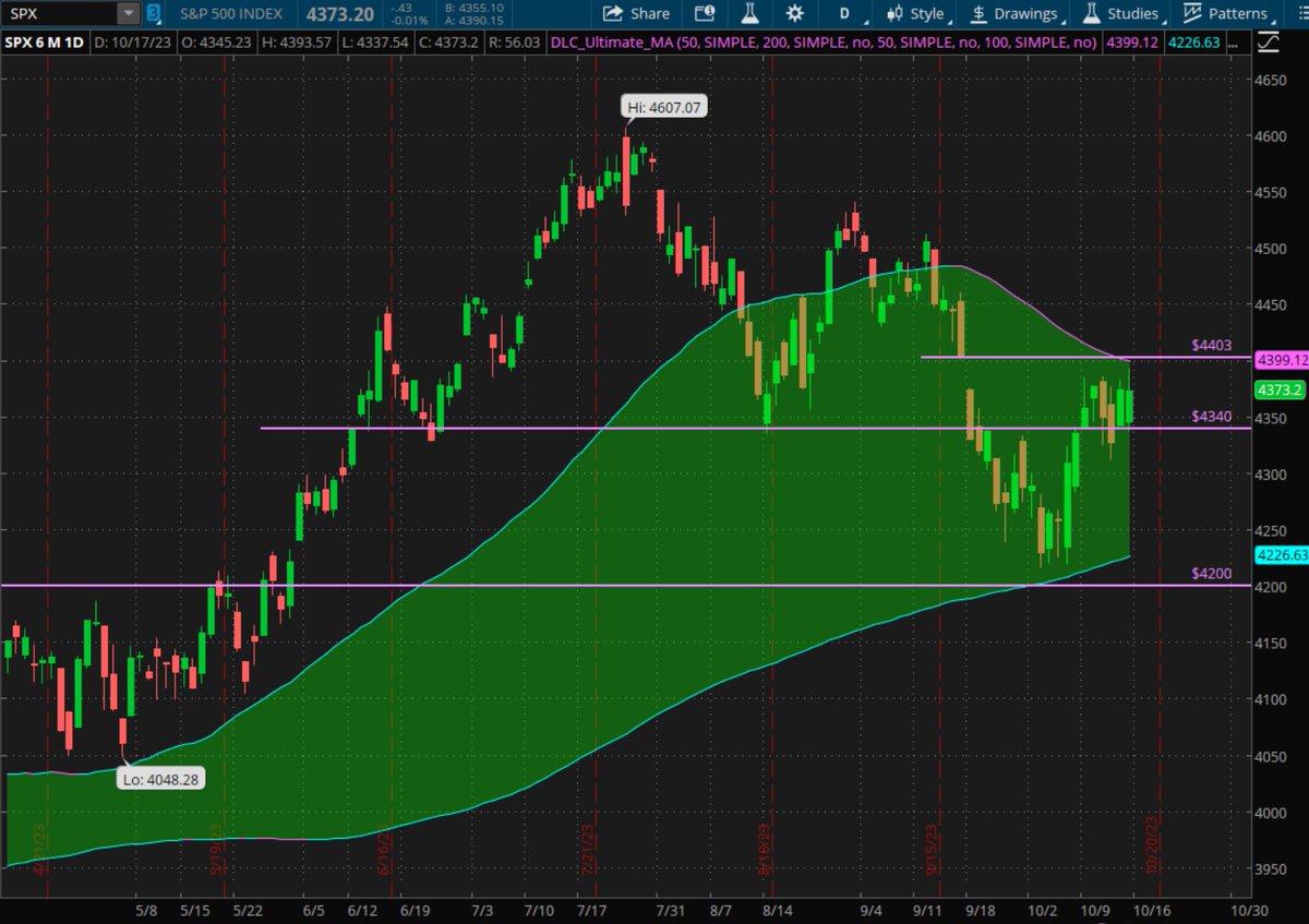 chestdawg's tweet photo. After finding support near where the 200 day SMA crossed 4200, SPX is now finding support at the key level of 4340.  The next hurtle is at 4400. https://t.co/nXwiXcaj4y