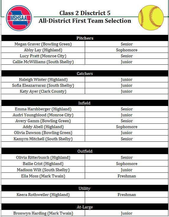 Congrats Megan, Avery, and Olivia for earning 1st Team All District