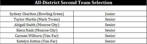 Congrats Sydney on making 2nd Team All District.