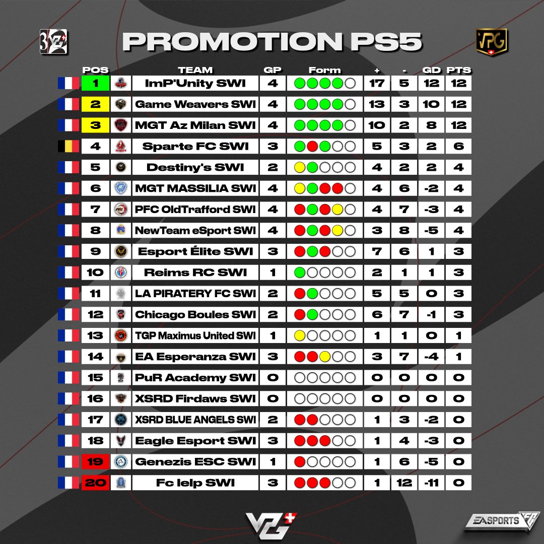 AZMilanClubPro's tweet photo. Classement après nos 4 premières journées, Un très bon démarrage pour notre belle équipe !

@Mgt13Es @SwissVPG https://t.co/7flYbW4yDb