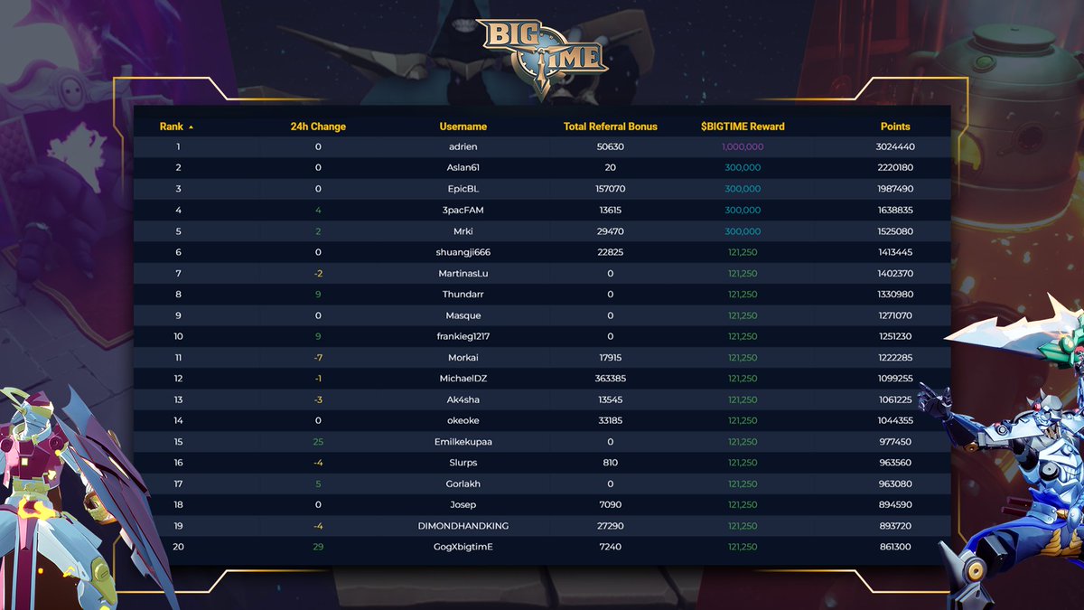 Big Time on X: 🚨$BIGTIME Leaderboard Update 🚨    / X