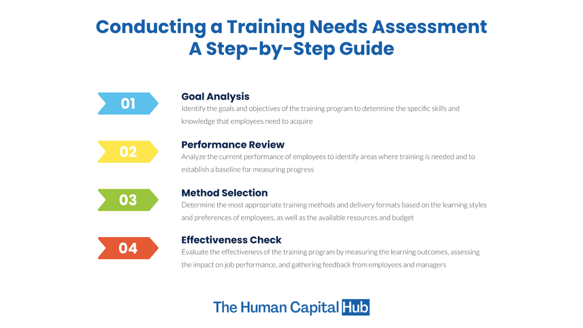 ipcconsultants's tweet photo. ๐ Ready to boost your organization's performance? Learn how to conduct a training needs assessment to identify skill gaps, tailor development programs, and empower your team for success. ๐๐ผ #TrainingNeedsAssessment #SkillDevelopment
https://t.co/lefnOxQG3o https://t.co/PVPF3tvPCW