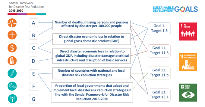 UNDRR's tweet photo. To gain progress in development, we need to reduce disaster risk 💡

The Sustainable Development Goals: 
➡️ #SDG4 
➡️ #SDG5
➡️ #SDG14 
➡️ #SDG15 

See how this links to the Sendai Framework for #DRR, and how we can implement it to achieve progress 👇 https://t.co/NJXebF9pqU https://t.co/PKRrQqNDa4