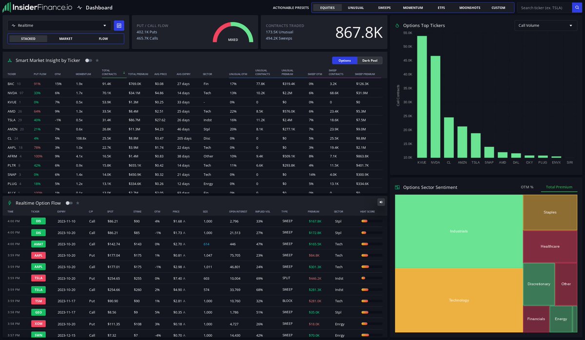 Top Equity activity from Smart Money daily recap courtesy of the real-time dashboard from 🔥 INSIDERFINANCE.COM 🔥: 1. $BAC 91.4K contracts 2. $NVDA 70.1K 3. $KVUE 53.9K 4. $AMD 33.5K 5. $TSLA 31.4K #OptionFlow #OptionsTrading #Trading