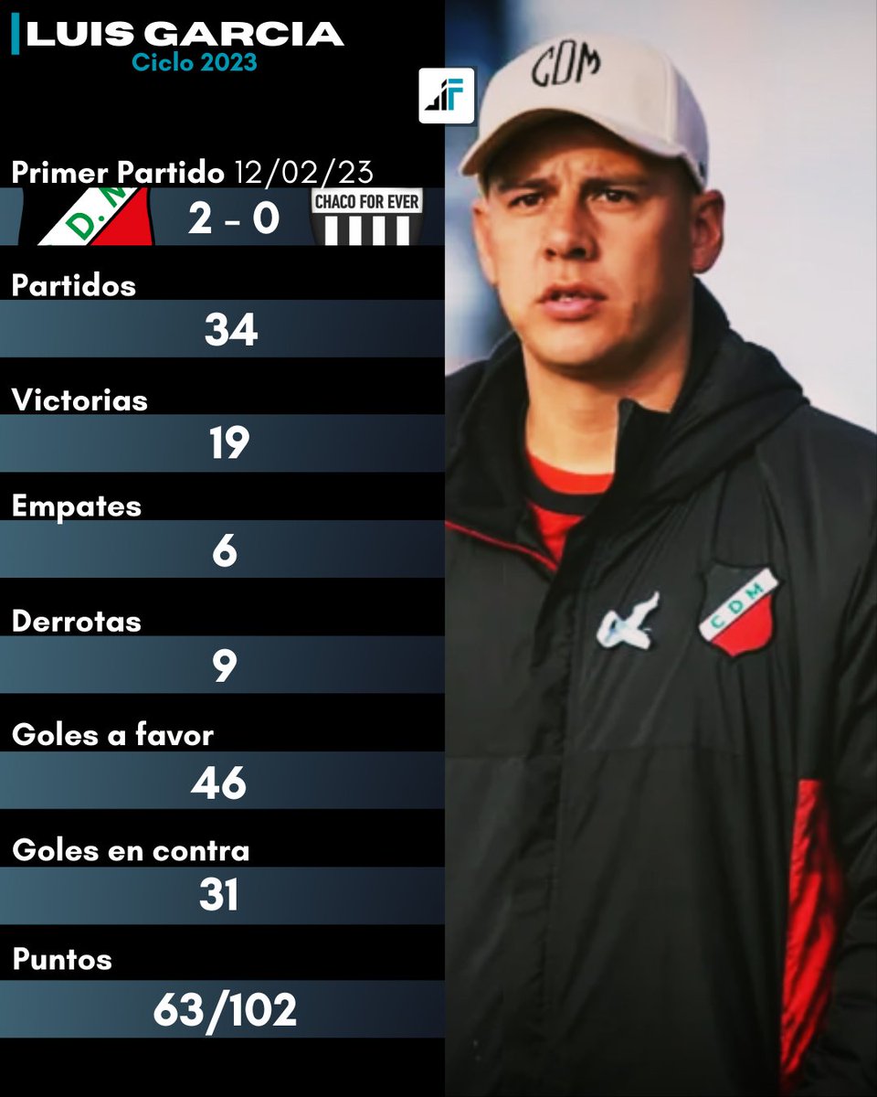 Idiofutbolera's tweet photo. Los números de Luis García, DT del botellero, en la #PrimeraNacional.📊

Inmensa campaña que lo lleva al #DepMaipú a estar en lo más alto y pelear por un lugar en primera.🇦🇷 https://t.co/U43IZl5LBs