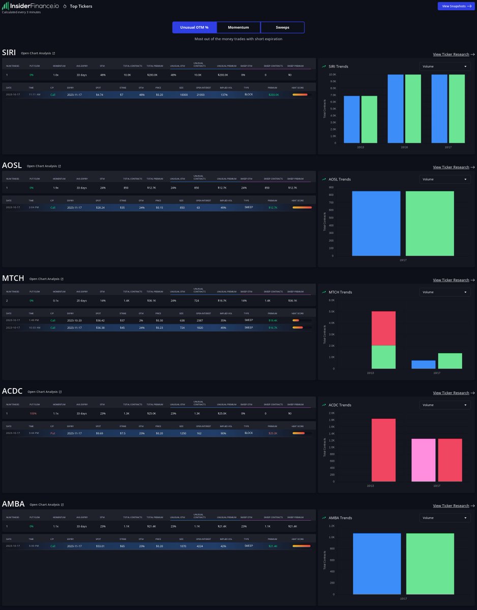 $SIRI, $AOSL, $MTCH, $ACDC, $AMBA Algorithmically curated trade ideas for top tickers with unusual options activity daily recap courtesy the of real-time dashboard from 🔥 INSIDERFINANCE.COM 🔥