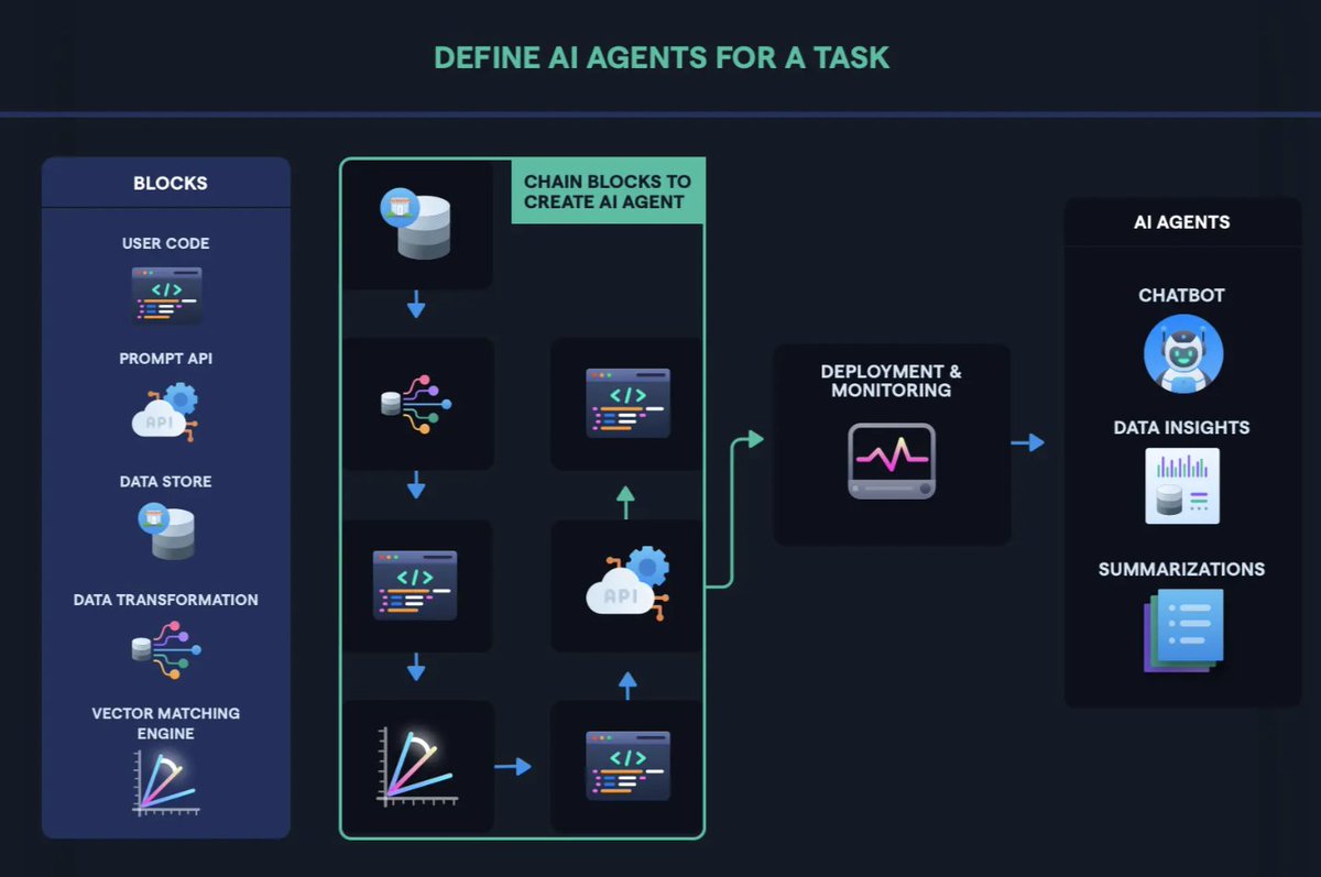 AI agents -  How to build, run and monitor them 

There is a lot of buzz about AI agents and some people claim that these agents, much like Agent Smith in The Matrix, will run the world in a few years.

So what exactly is an AI agent?  -  An AI agent is a software system that
