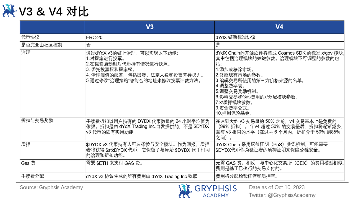 GryphsisAcademy's tweet photo. @dYdX 7/🔍 对比 v3，v4从代币的协议标准、治理功能、折扣功能、质押功能、支付 Gas 费和费用分配六个方面进行了边际改进，增加了代币的实际用途和价值捕获能力。#VersionComparison https://t.co/CWyPgpmaLc