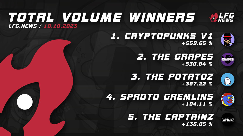 lfgdotnews's tweet photo. 15/16 Today’s biggest gainer 📈 in volume 18/10 are:
- @v1punks / #CryptoPunksV1
- @JoinGrapes / #TheGrapes
- @memeland / #ThePotatoz
- @sprotogremlins / #SprotoGremlins
- @Memeland / #TheCaptainz
More stats and projects on 🚀 our website! https://t.co/kCemzyst8c
