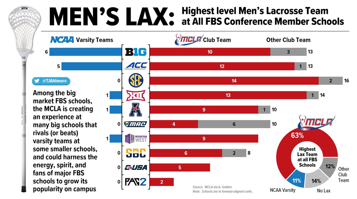 TJAltimore's tweet image. 🥍 LET'S TAKE A LOOK AT MEN'S LACROSSE:

As #lax rapidly grows in popularity, the @MCLA club teams are gaining local fans &amp;amp; support quickly, and fielding some pretty serious teams!

Only 11% of FBS schools (with big markets, brands, &amp;amp; fanbases) offer NCAA Varsity Lax, but 63%…