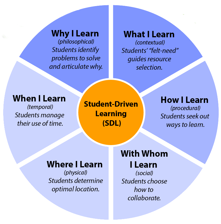 A2a) Create choice and voice in how students learn; let them schedule their time for when they learn; let them decide with whom they learn; and let them decide where they work. (I'll leave Why and What for later) #PBLchat
