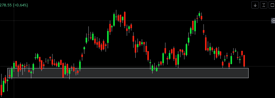 43850 - 43400 is a support zone for #NiftyBank 
#Stockmarket
#StockMarketindia
#Positiontrading
#Marketobservation

Tweet ≠ recommendation