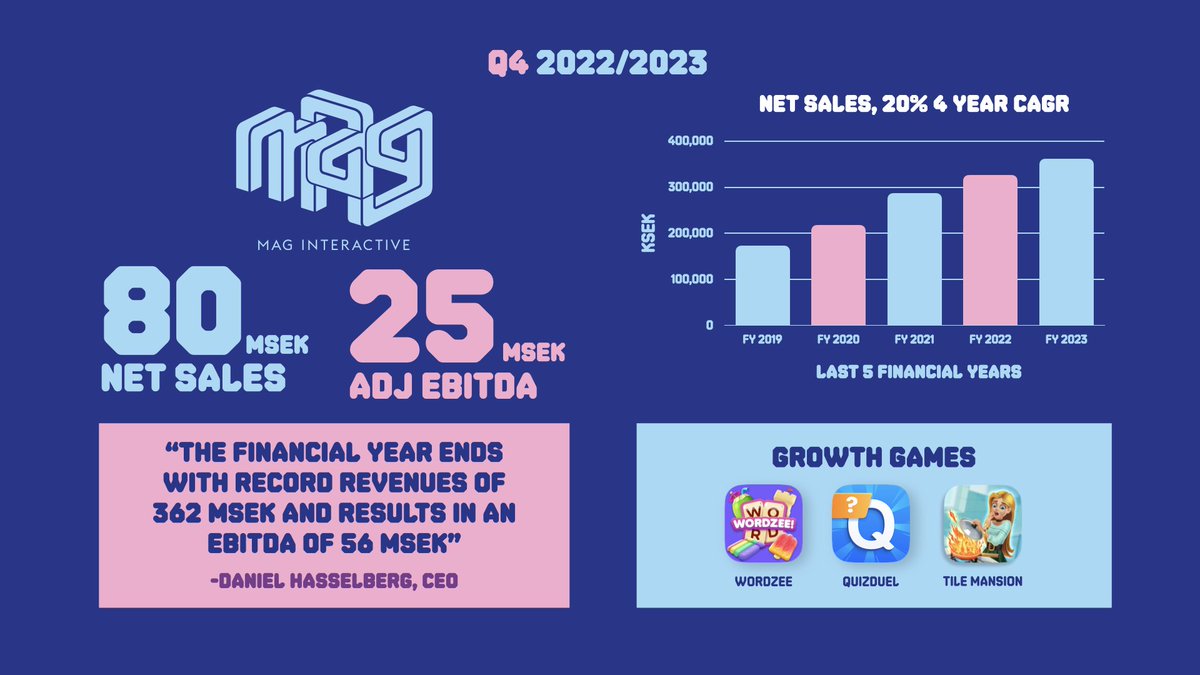 Q4 Interim Report is published; Net sales reached 80 MSEK and adjusted EBITDA is 25 MSEK, resulting in an adjusted EBITDA margin of 31%. The annual net sales grew to 362 MSEK with an adjusted EBITDA of 58 MSEK. Full report 📈 bit.ly/45Ayjm2